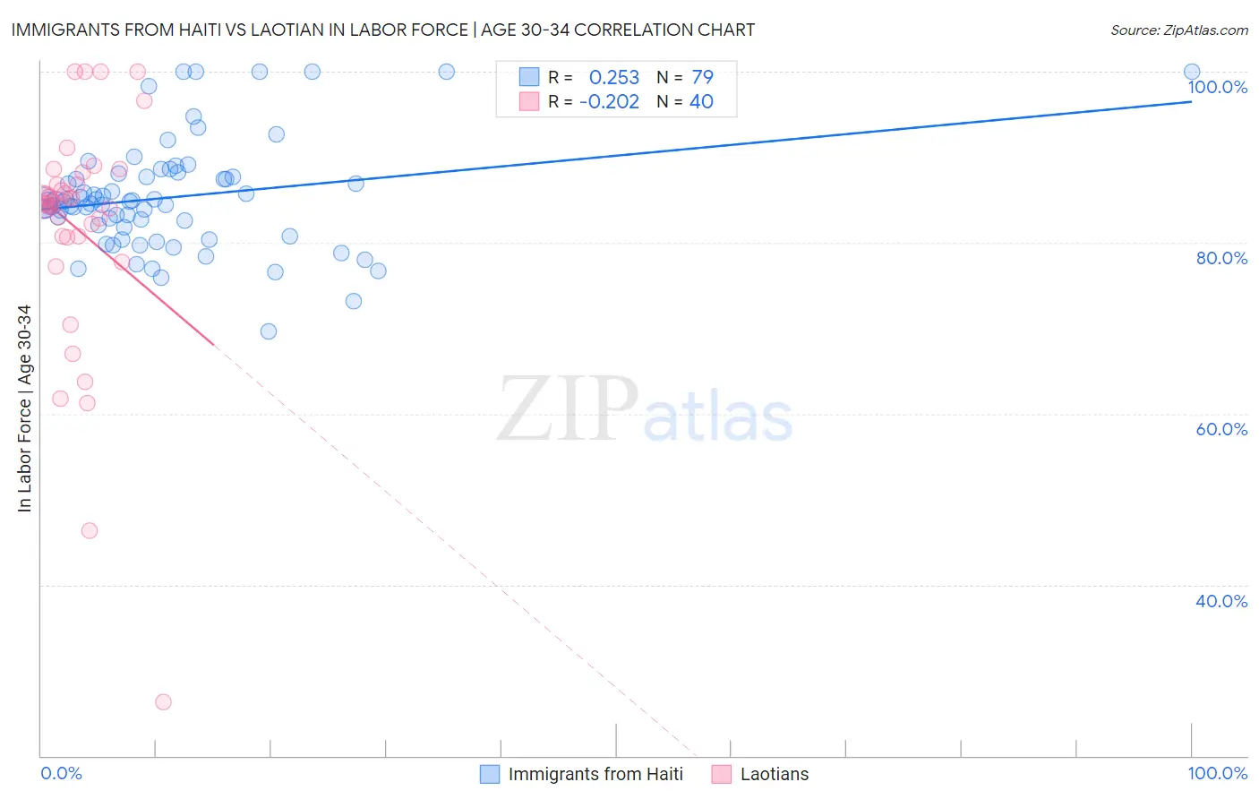 Immigrants from Haiti vs Laotian In Labor Force | Age 30-34