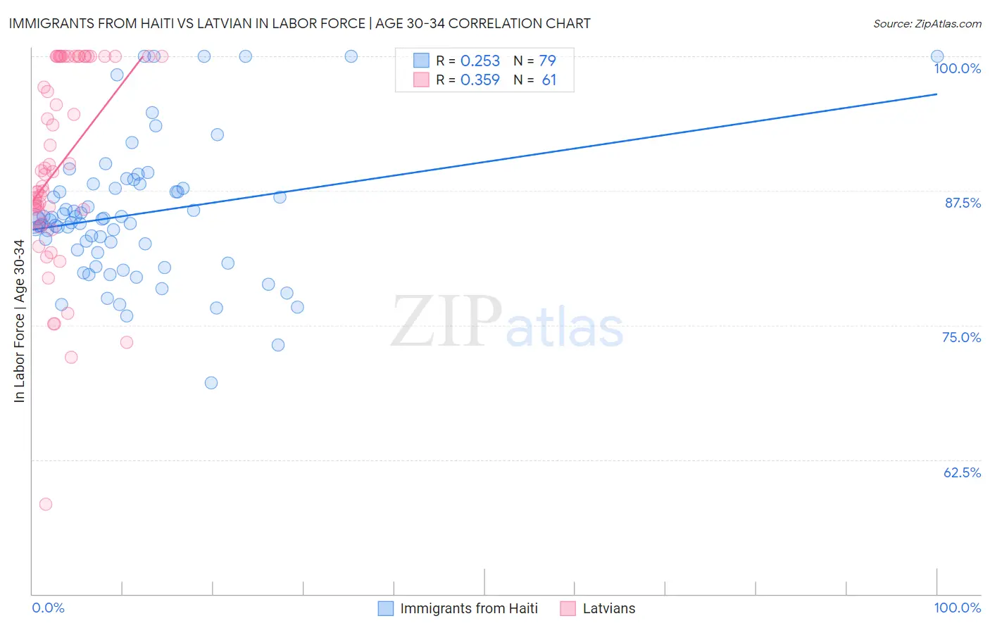 Immigrants from Haiti vs Latvian In Labor Force | Age 30-34