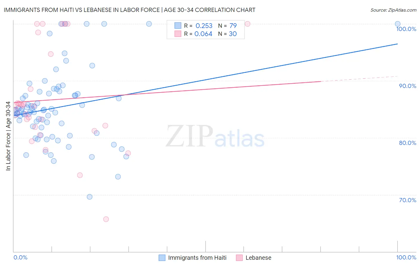 Immigrants from Haiti vs Lebanese In Labor Force | Age 30-34