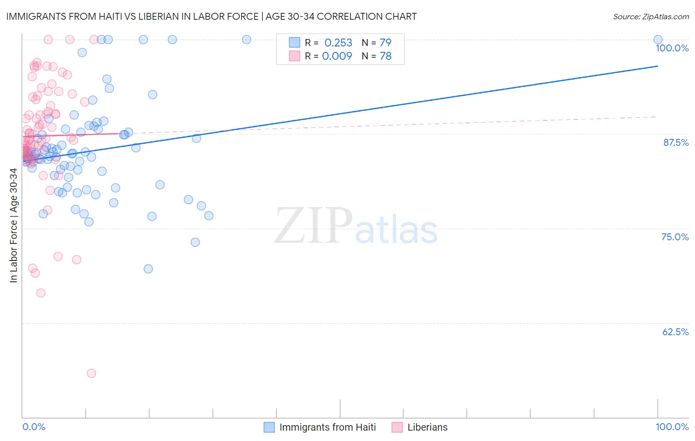 Immigrants from Haiti vs Liberian In Labor Force | Age 30-34