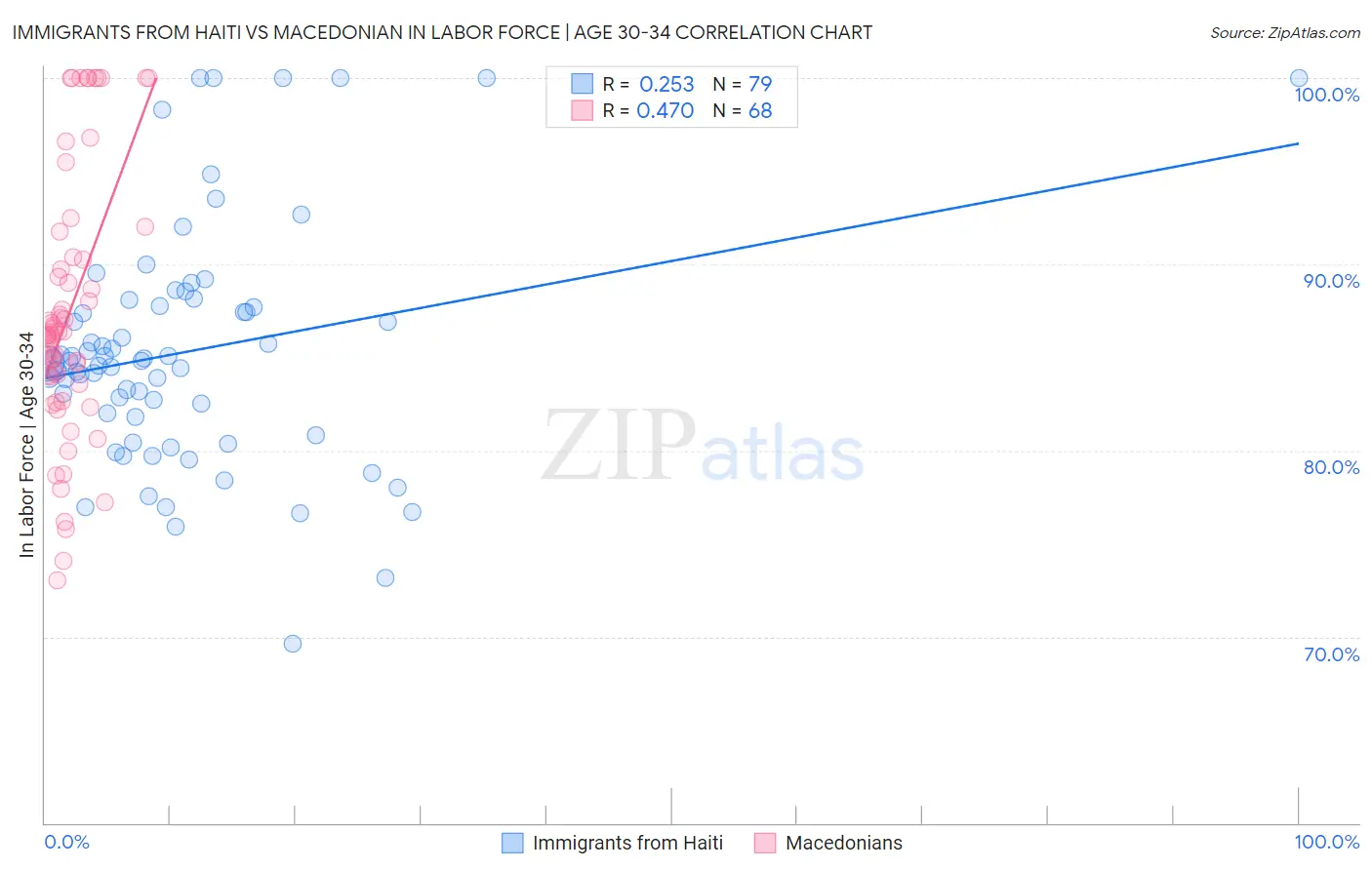 Immigrants from Haiti vs Macedonian In Labor Force | Age 30-34