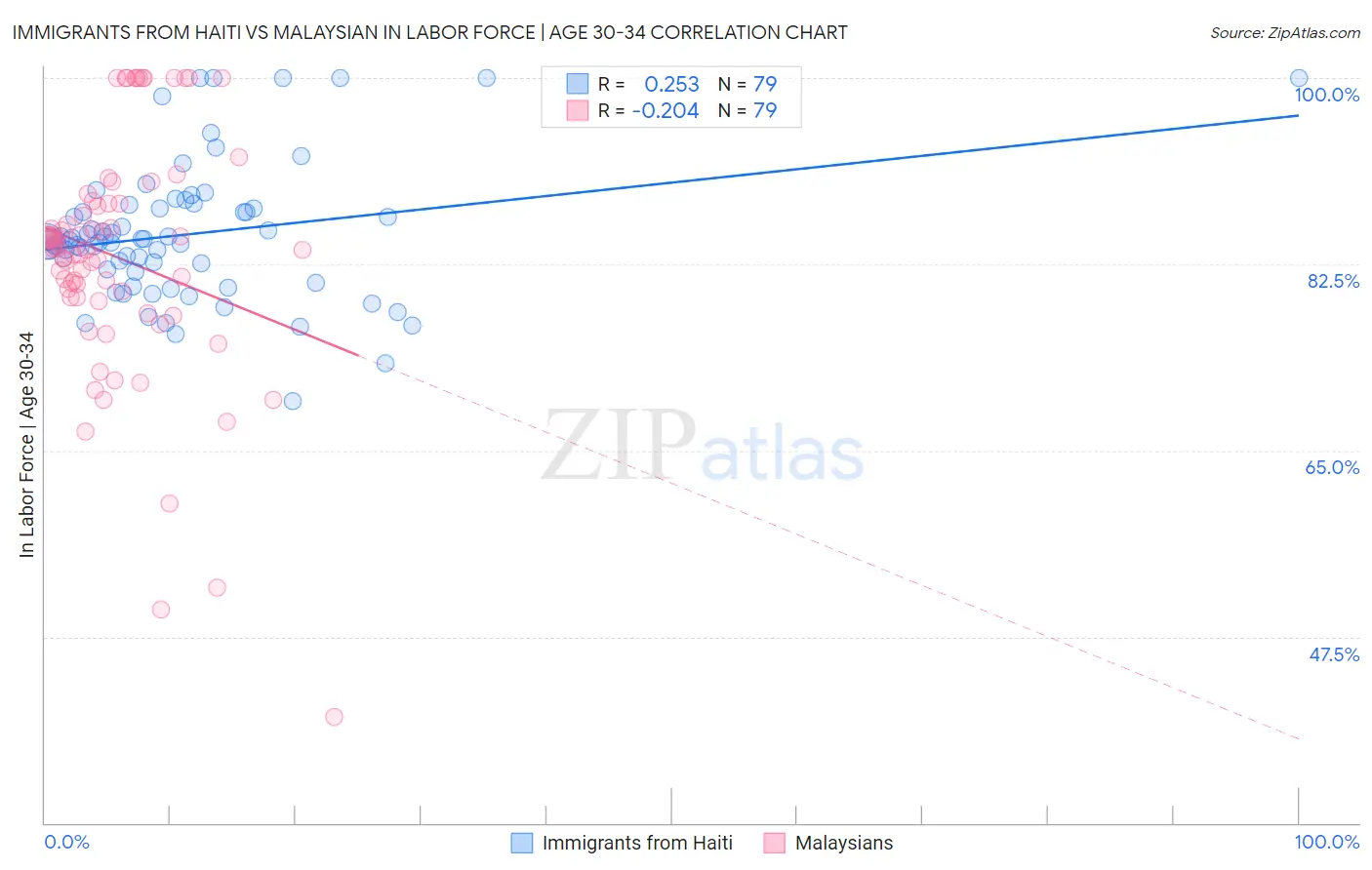Immigrants from Haiti vs Malaysian In Labor Force | Age 30-34
