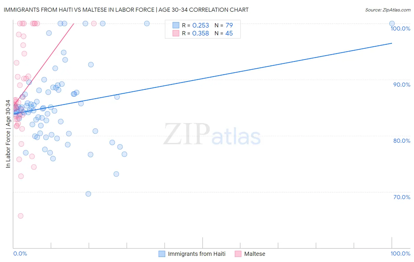 Immigrants from Haiti vs Maltese In Labor Force | Age 30-34