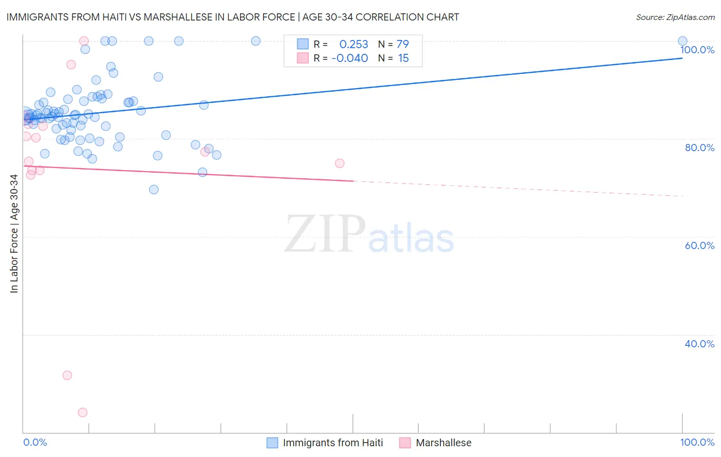 Immigrants from Haiti vs Marshallese In Labor Force | Age 30-34