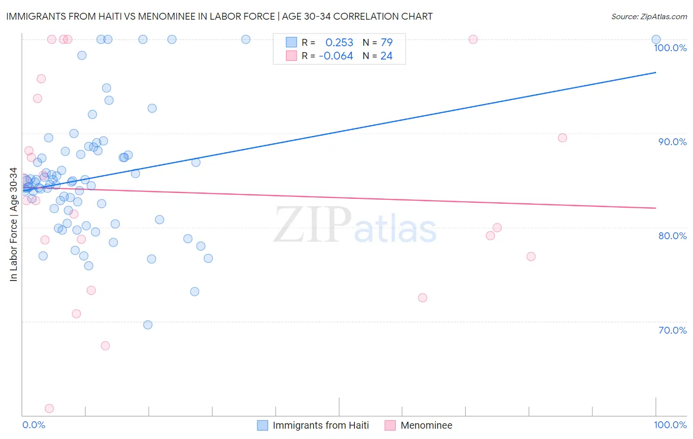 Immigrants from Haiti vs Menominee In Labor Force | Age 30-34