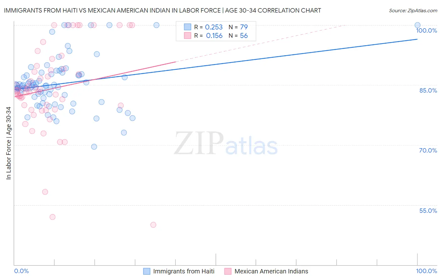 Immigrants from Haiti vs Mexican American Indian In Labor Force | Age 30-34