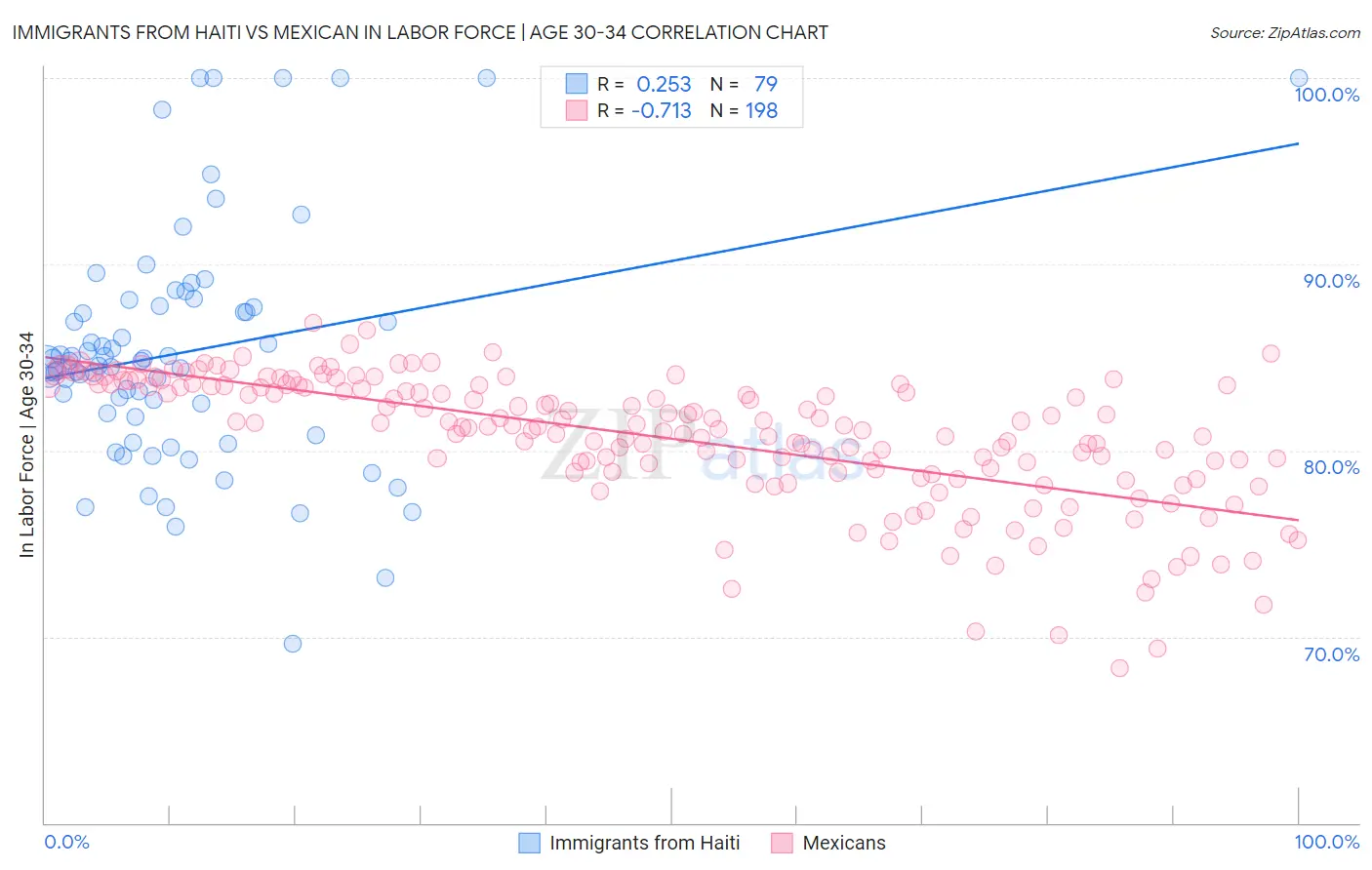 Immigrants from Haiti vs Mexican In Labor Force | Age 30-34