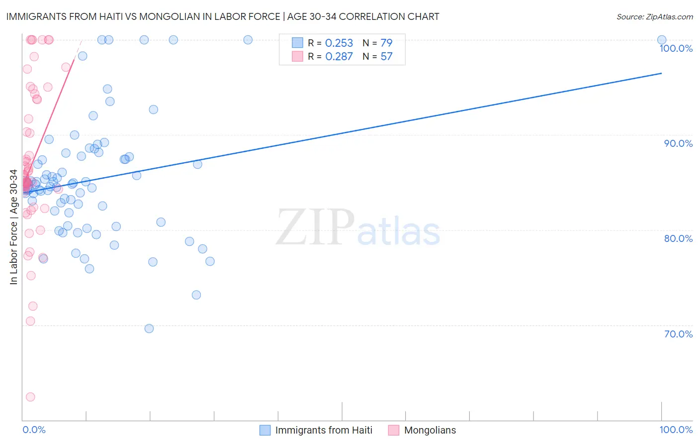Immigrants from Haiti vs Mongolian In Labor Force | Age 30-34