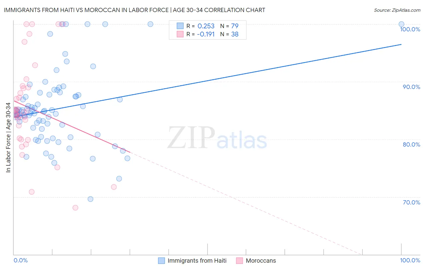 Immigrants from Haiti vs Moroccan In Labor Force | Age 30-34