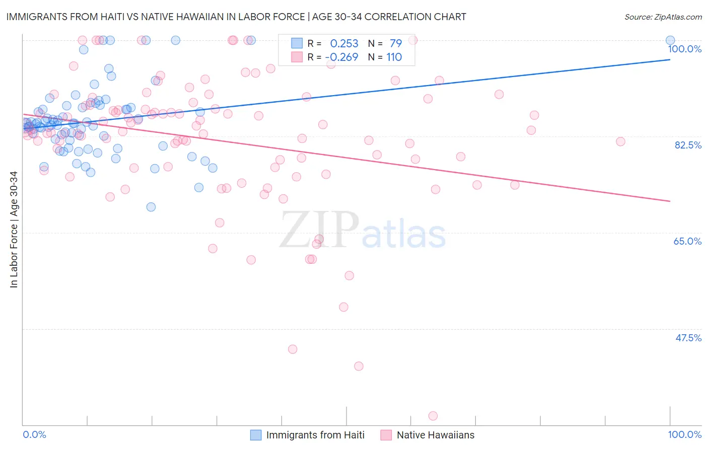 Immigrants from Haiti vs Native Hawaiian In Labor Force | Age 30-34