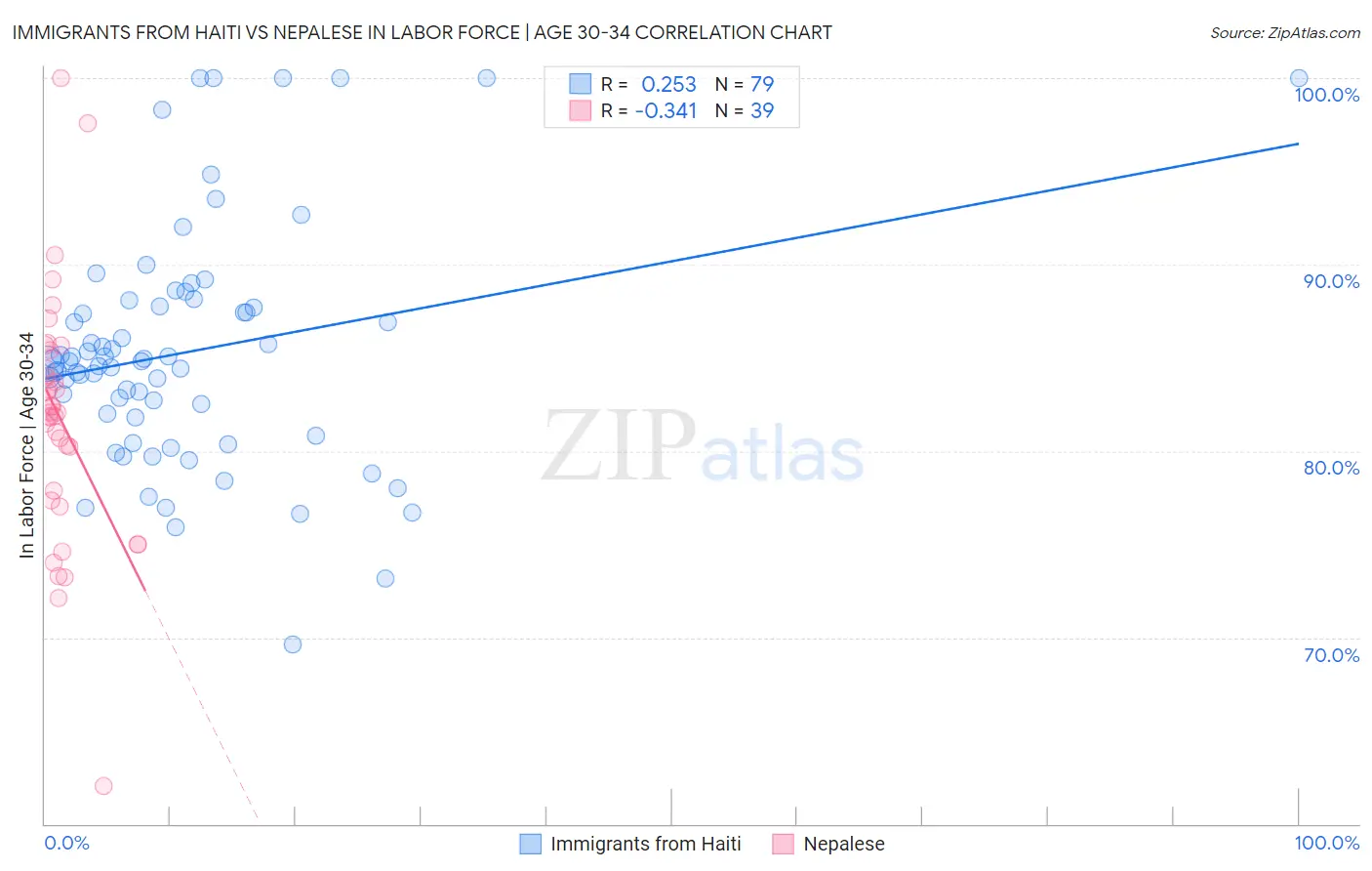 Immigrants from Haiti vs Nepalese In Labor Force | Age 30-34