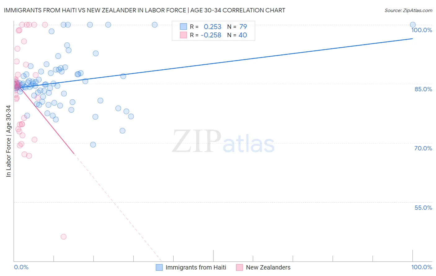Immigrants from Haiti vs New Zealander In Labor Force | Age 30-34