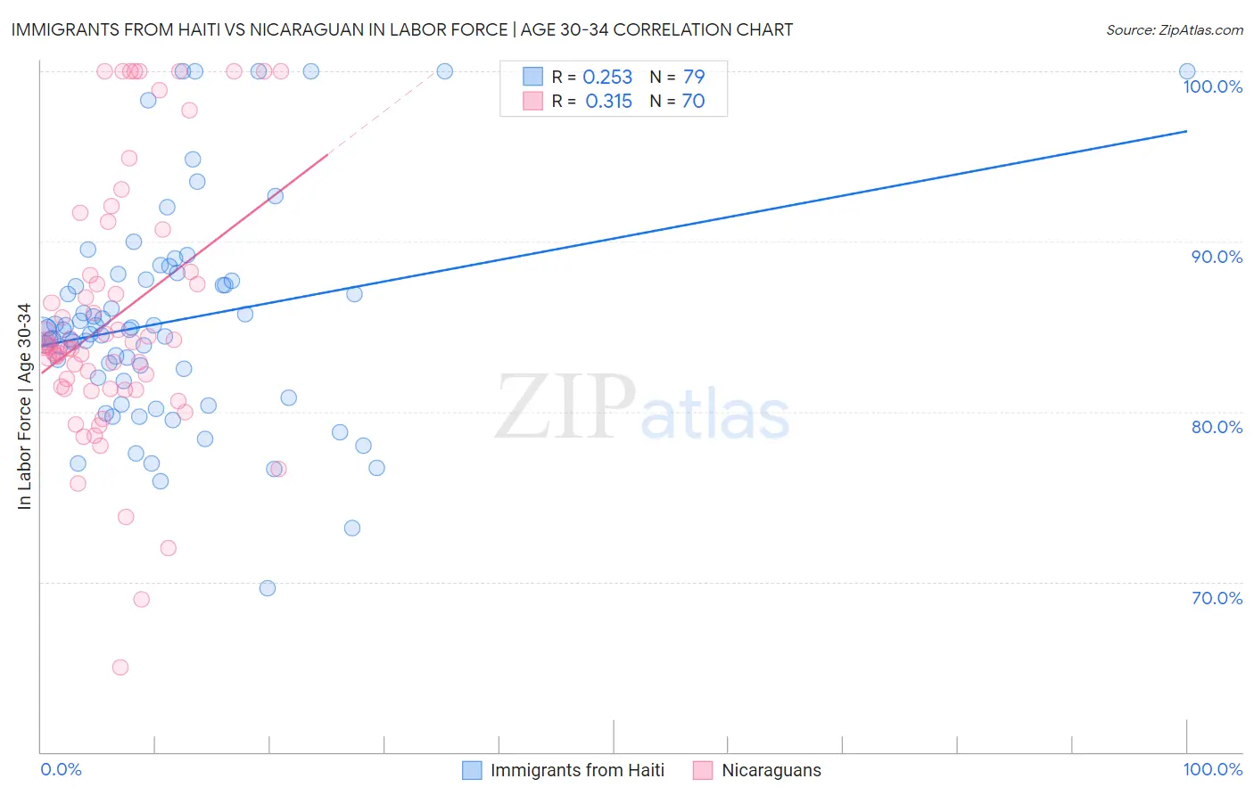 Immigrants from Haiti vs Nicaraguan In Labor Force | Age 30-34