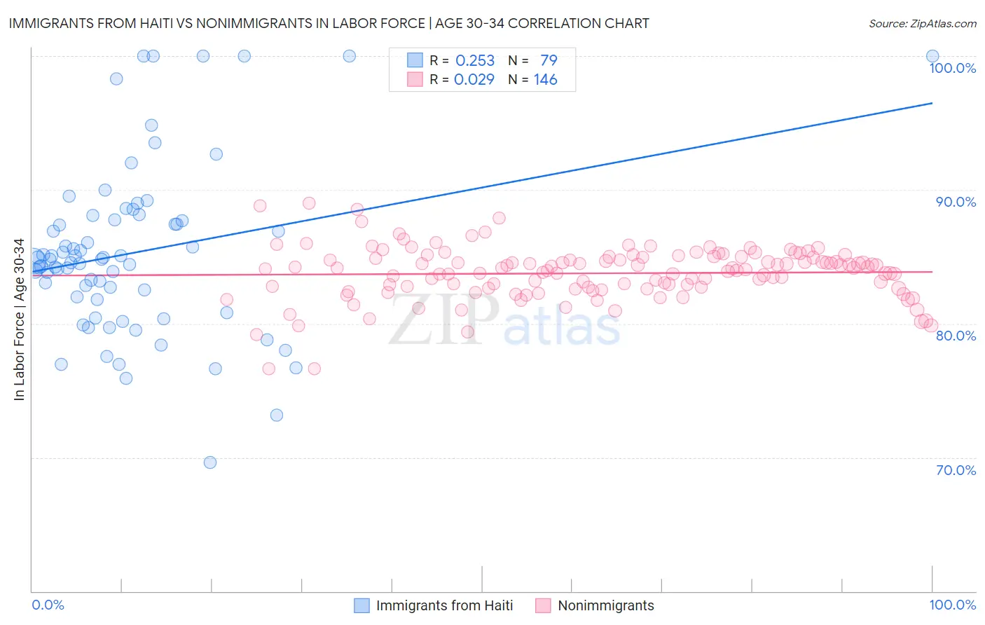 Immigrants from Haiti vs Nonimmigrants In Labor Force | Age 30-34