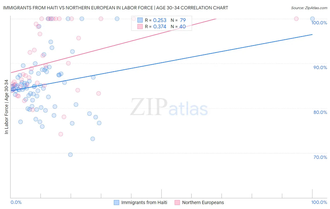 Immigrants from Haiti vs Northern European In Labor Force | Age 30-34