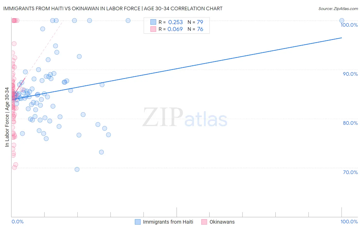 Immigrants from Haiti vs Okinawan In Labor Force | Age 30-34