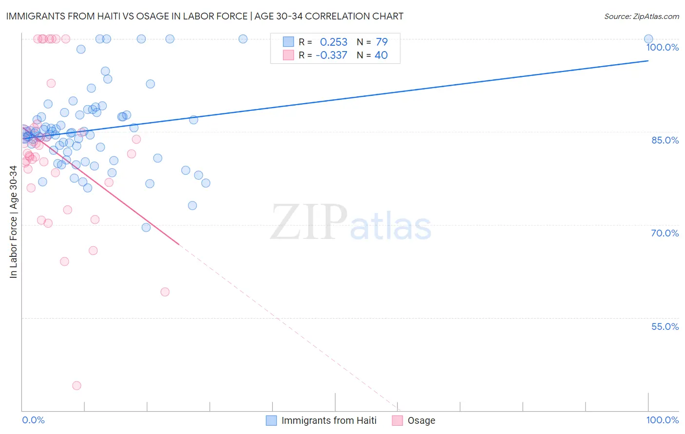 Immigrants from Haiti vs Osage In Labor Force | Age 30-34