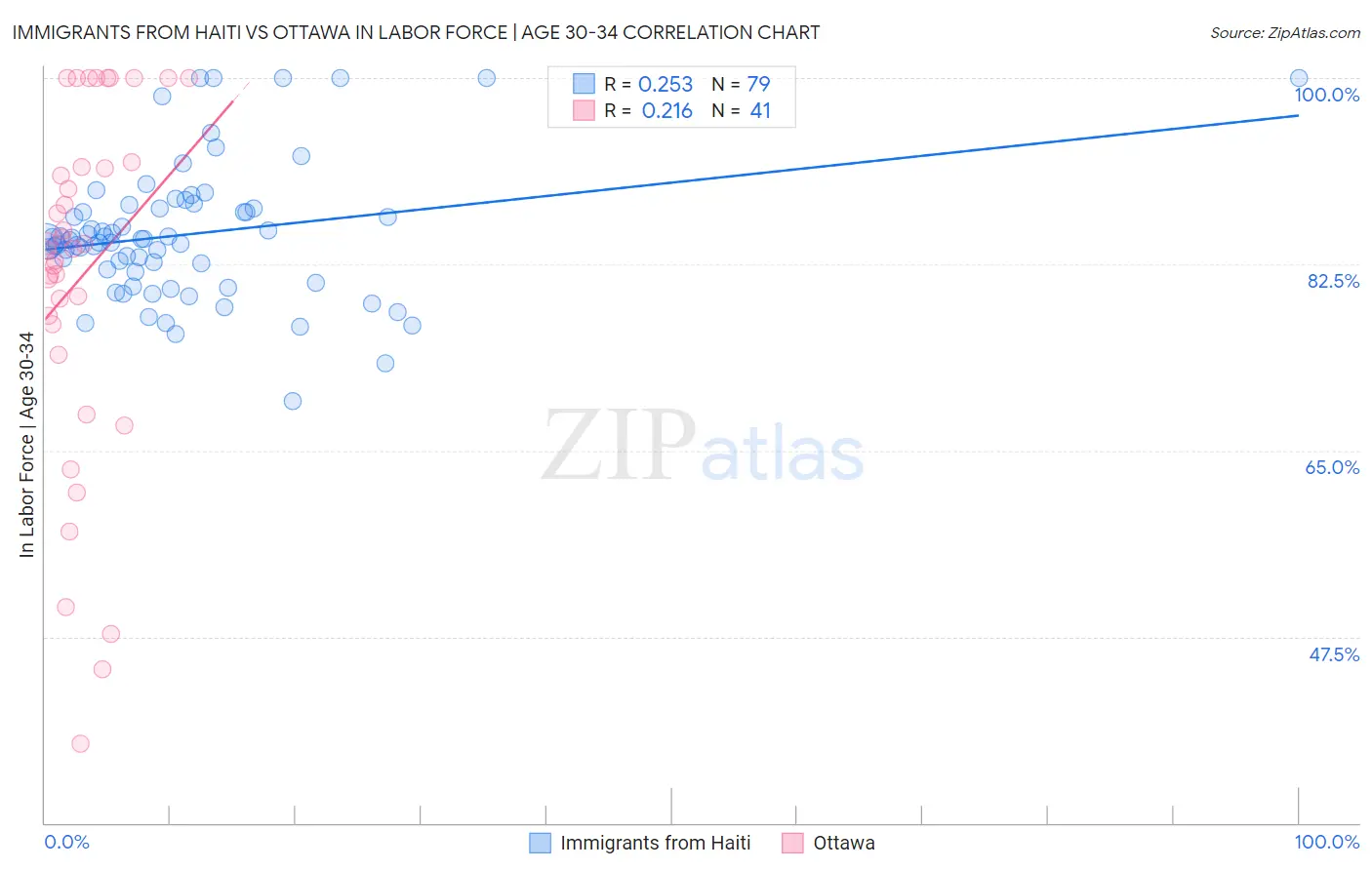 Immigrants from Haiti vs Ottawa In Labor Force | Age 30-34