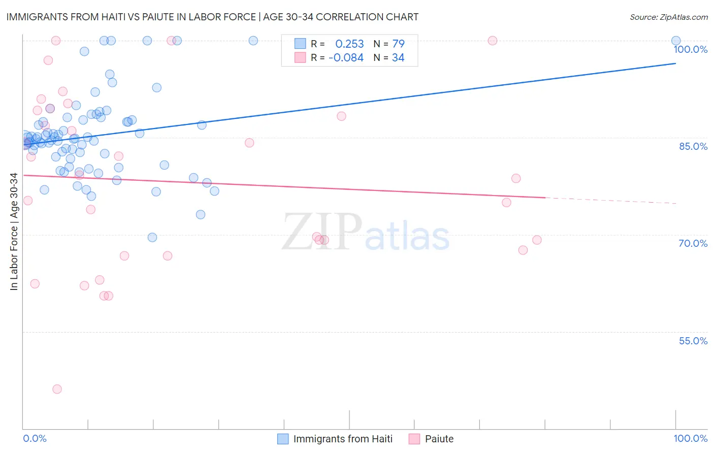 Immigrants from Haiti vs Paiute In Labor Force | Age 30-34