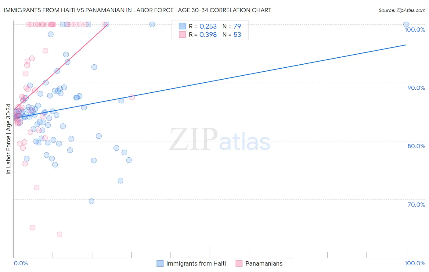 Immigrants from Haiti vs Panamanian In Labor Force | Age 30-34