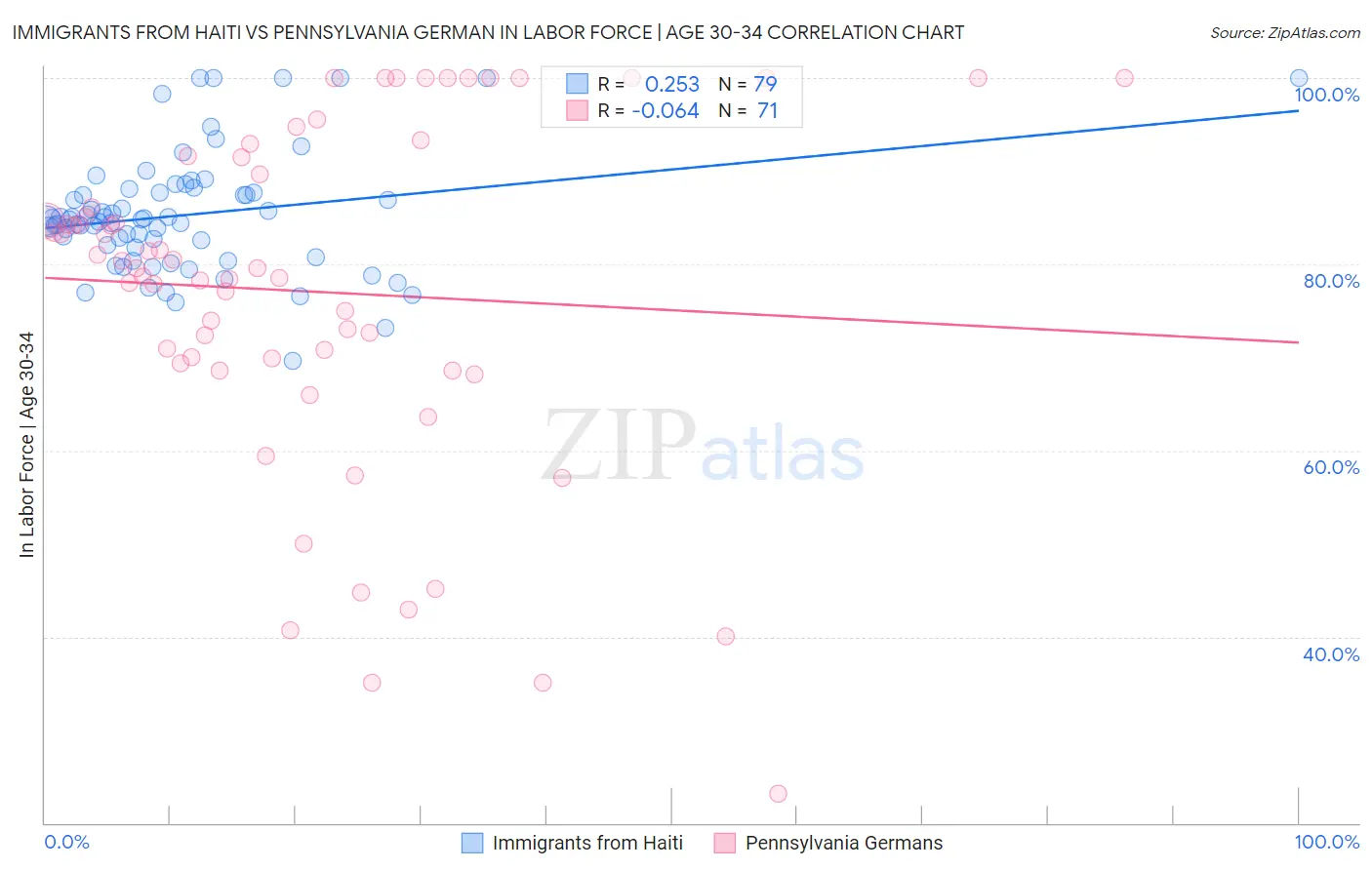 Immigrants from Haiti vs Pennsylvania German In Labor Force | Age 30-34