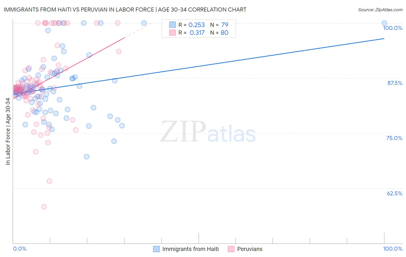 Immigrants from Haiti vs Peruvian In Labor Force | Age 30-34