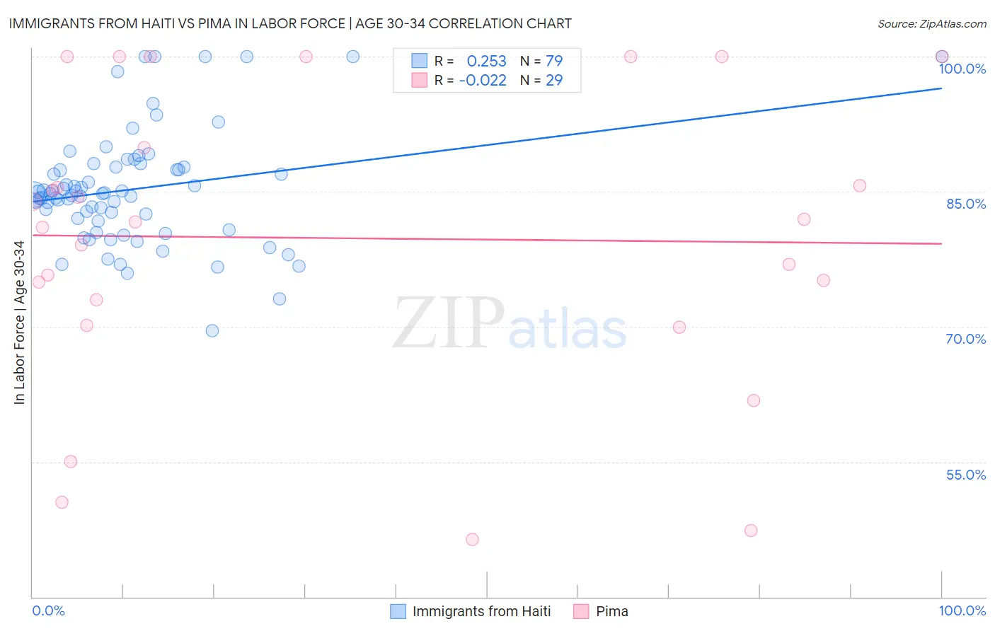 Immigrants from Haiti vs Pima In Labor Force | Age 30-34