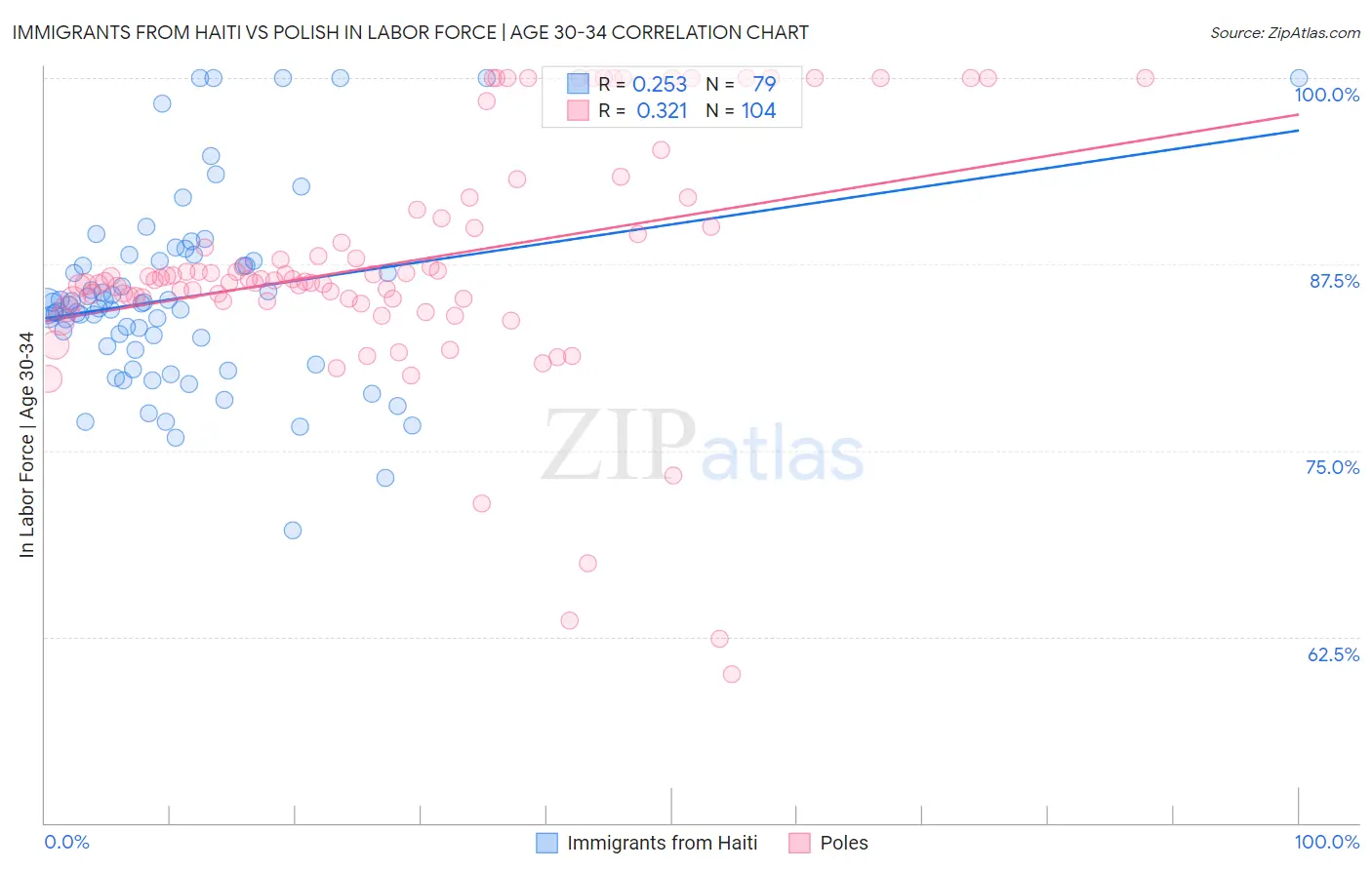 Immigrants from Haiti vs Polish In Labor Force | Age 30-34