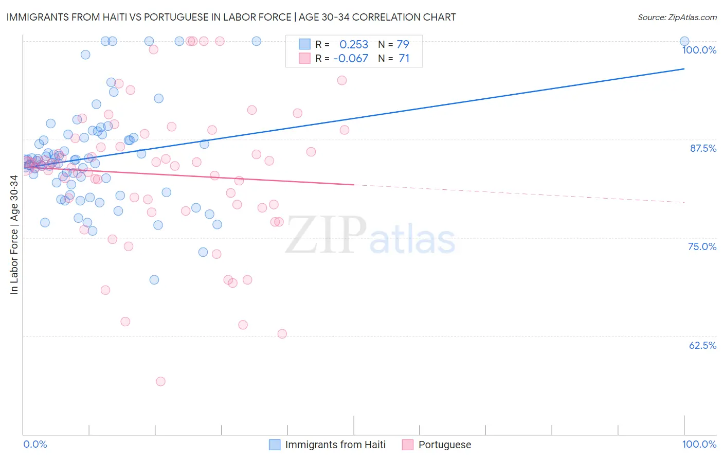 Immigrants from Haiti vs Portuguese In Labor Force | Age 30-34