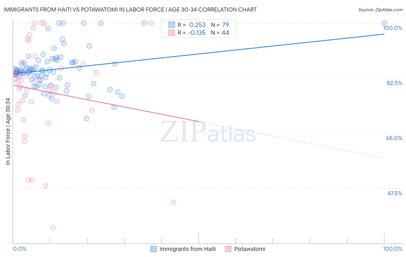 Immigrants from Haiti vs Potawatomi In Labor Force | Age 30-34