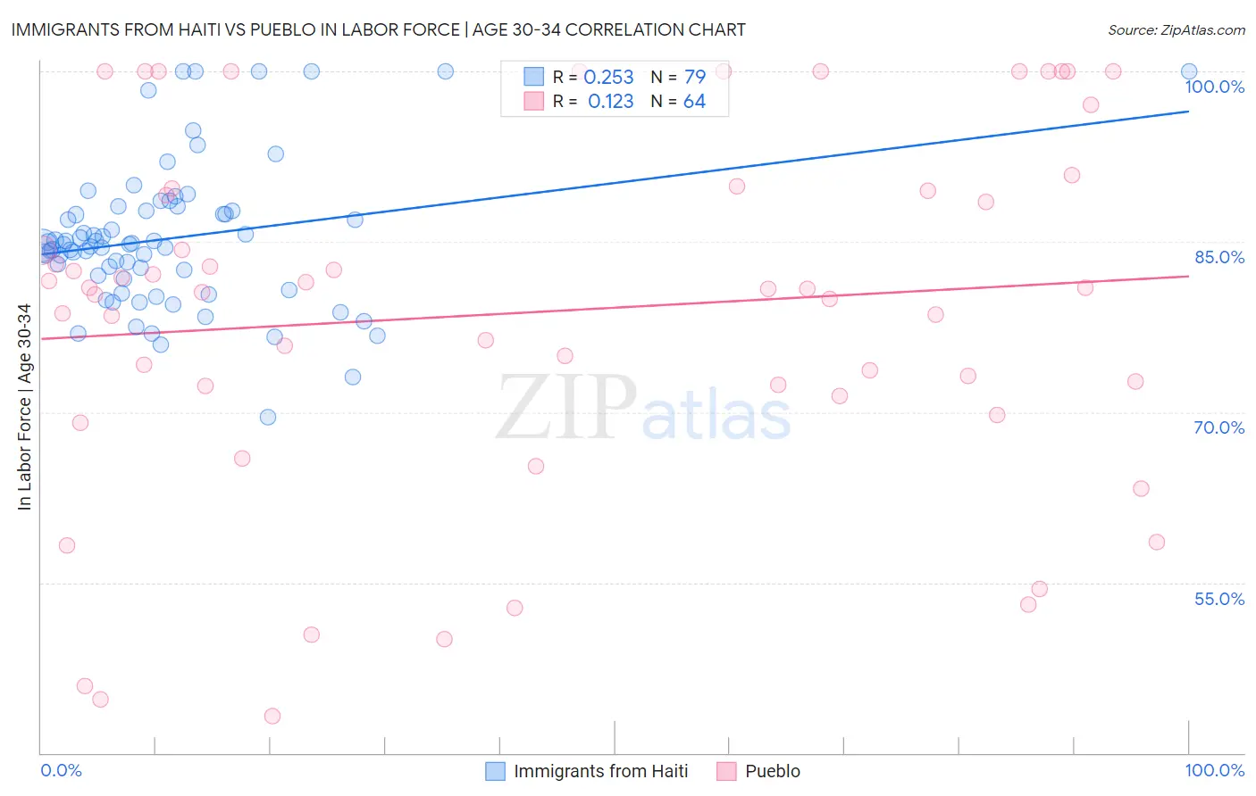 Immigrants from Haiti vs Pueblo In Labor Force | Age 30-34