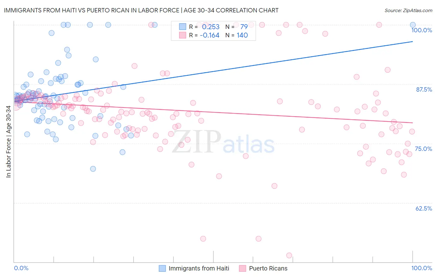 Immigrants from Haiti vs Puerto Rican In Labor Force | Age 30-34