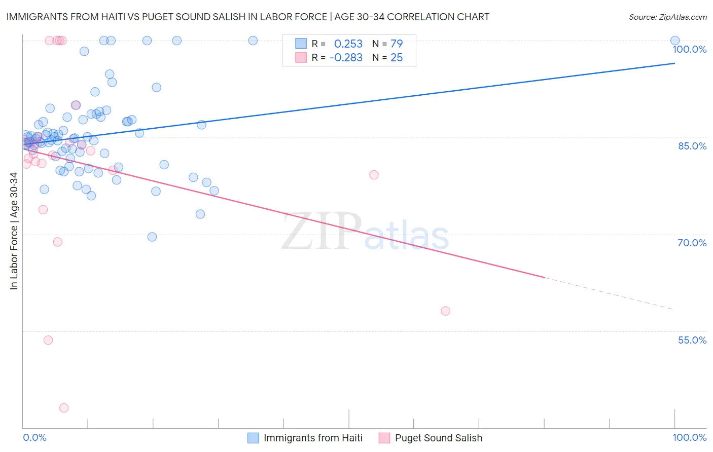 Immigrants from Haiti vs Puget Sound Salish In Labor Force | Age 30-34