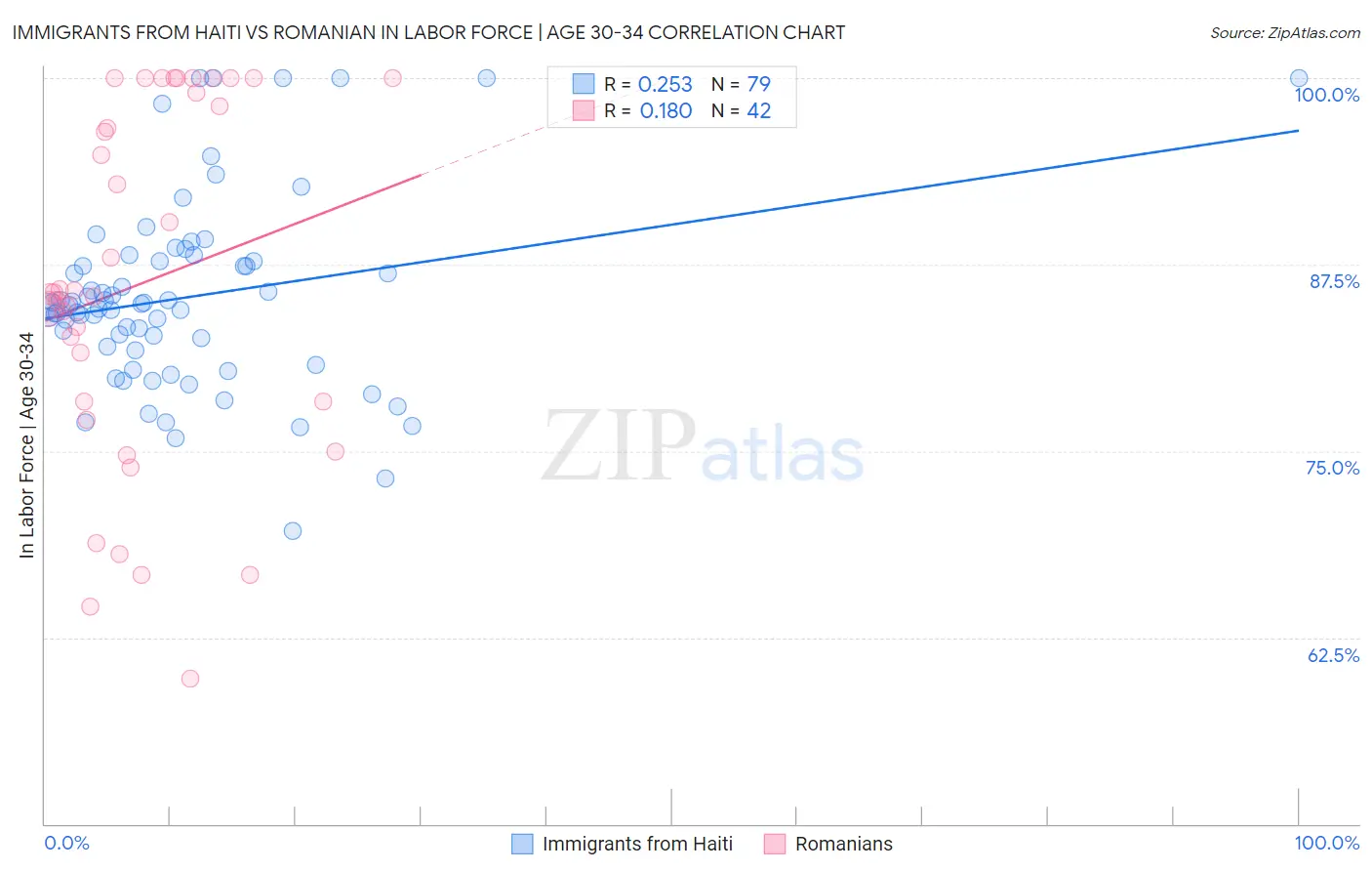 Immigrants from Haiti vs Romanian In Labor Force | Age 30-34