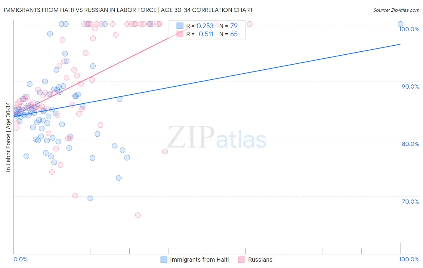 Immigrants from Haiti vs Russian In Labor Force | Age 30-34