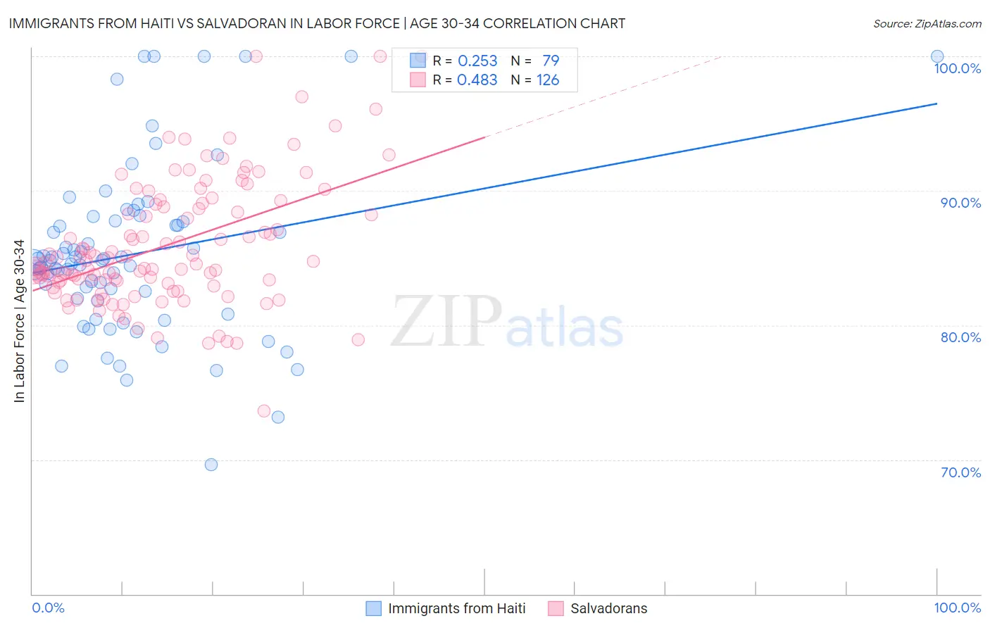 Immigrants from Haiti vs Salvadoran In Labor Force | Age 30-34