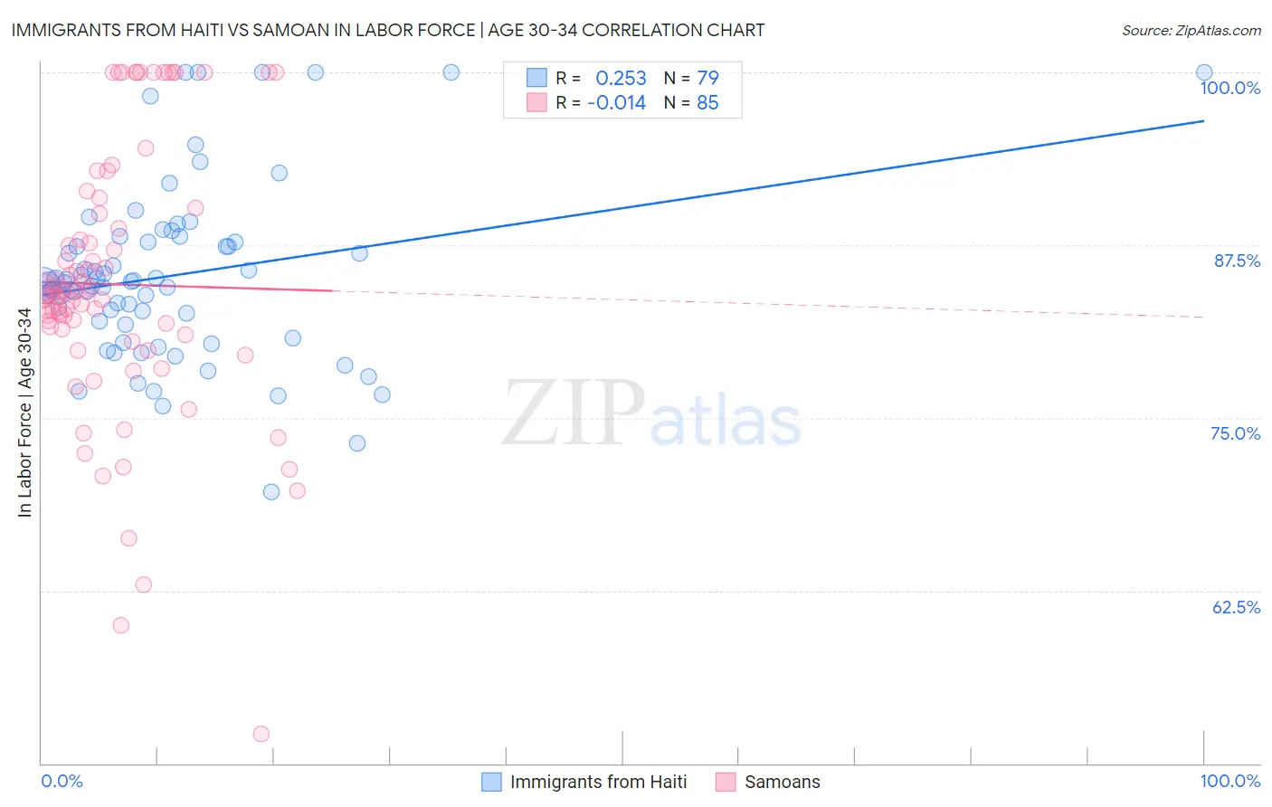Immigrants from Haiti vs Samoan In Labor Force | Age 30-34