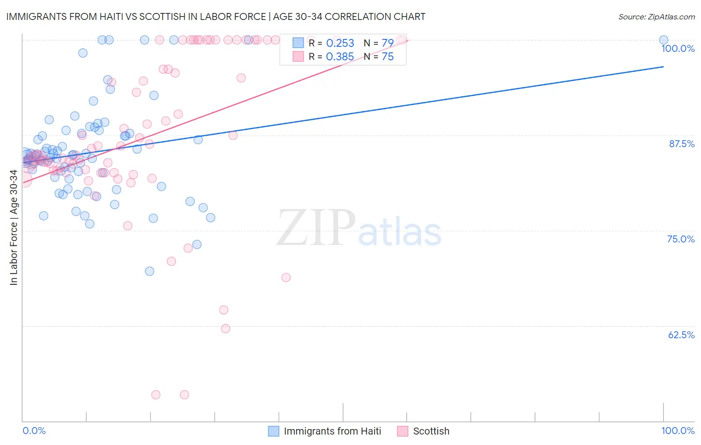 Immigrants from Haiti vs Scottish In Labor Force | Age 30-34