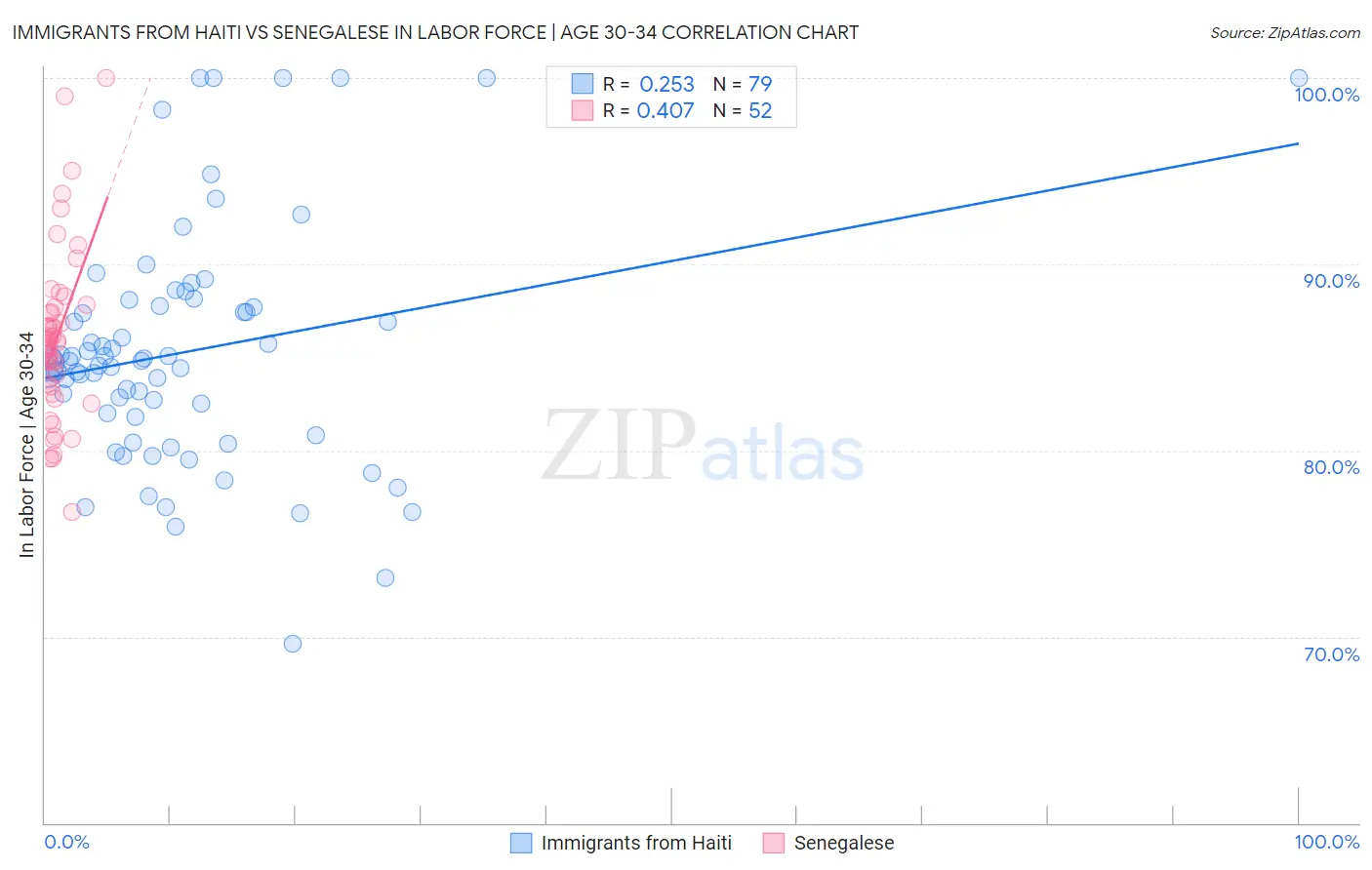 Immigrants from Haiti vs Senegalese In Labor Force | Age 30-34