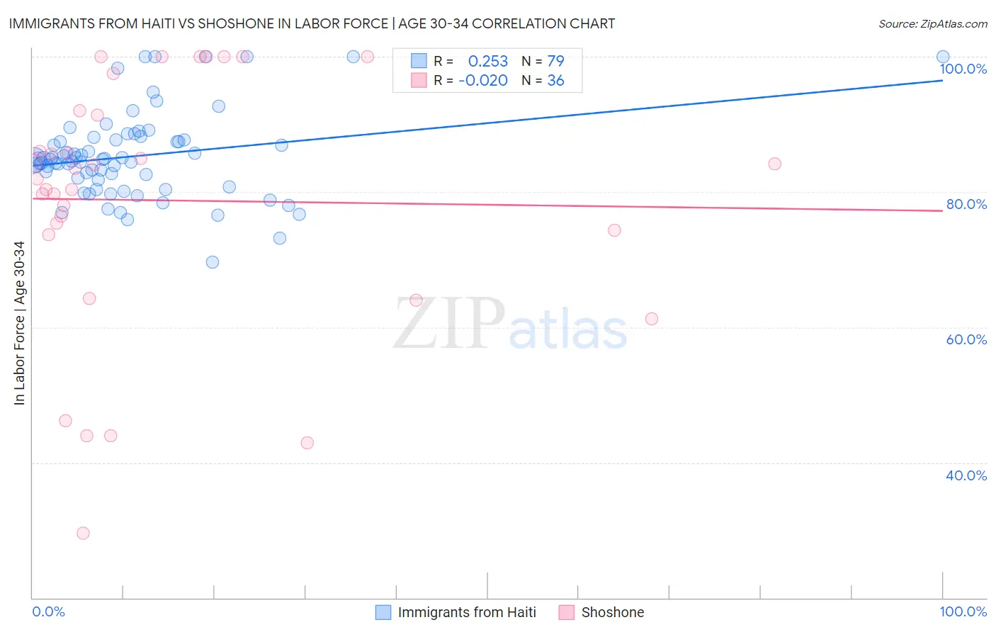 Immigrants from Haiti vs Shoshone In Labor Force | Age 30-34