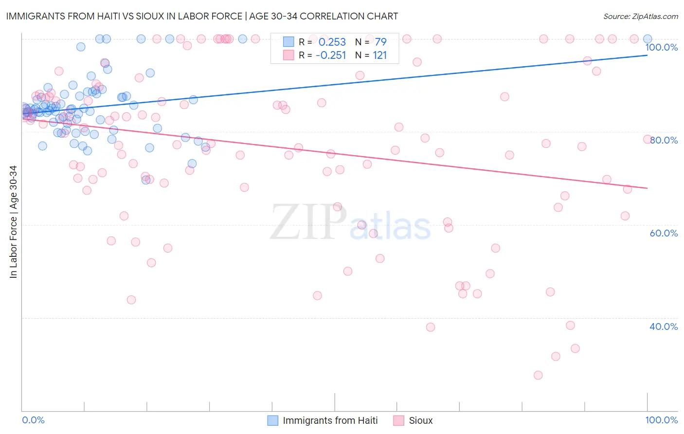Immigrants from Haiti vs Sioux In Labor Force | Age 30-34