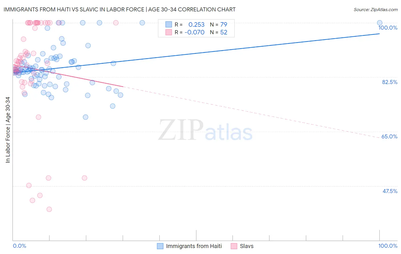 Immigrants from Haiti vs Slavic In Labor Force | Age 30-34