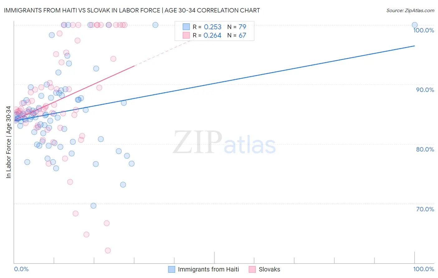 Immigrants from Haiti vs Slovak In Labor Force | Age 30-34