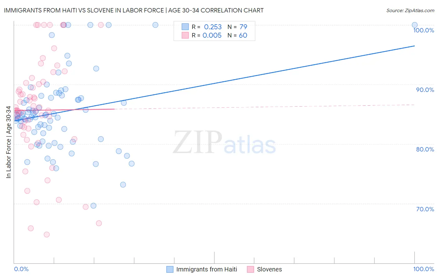 Immigrants from Haiti vs Slovene In Labor Force | Age 30-34