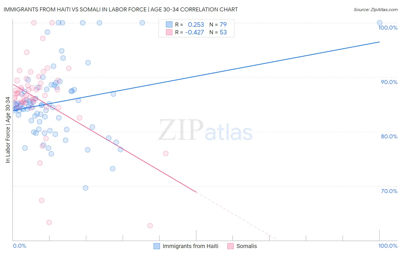 Immigrants from Haiti vs Somali In Labor Force | Age 30-34