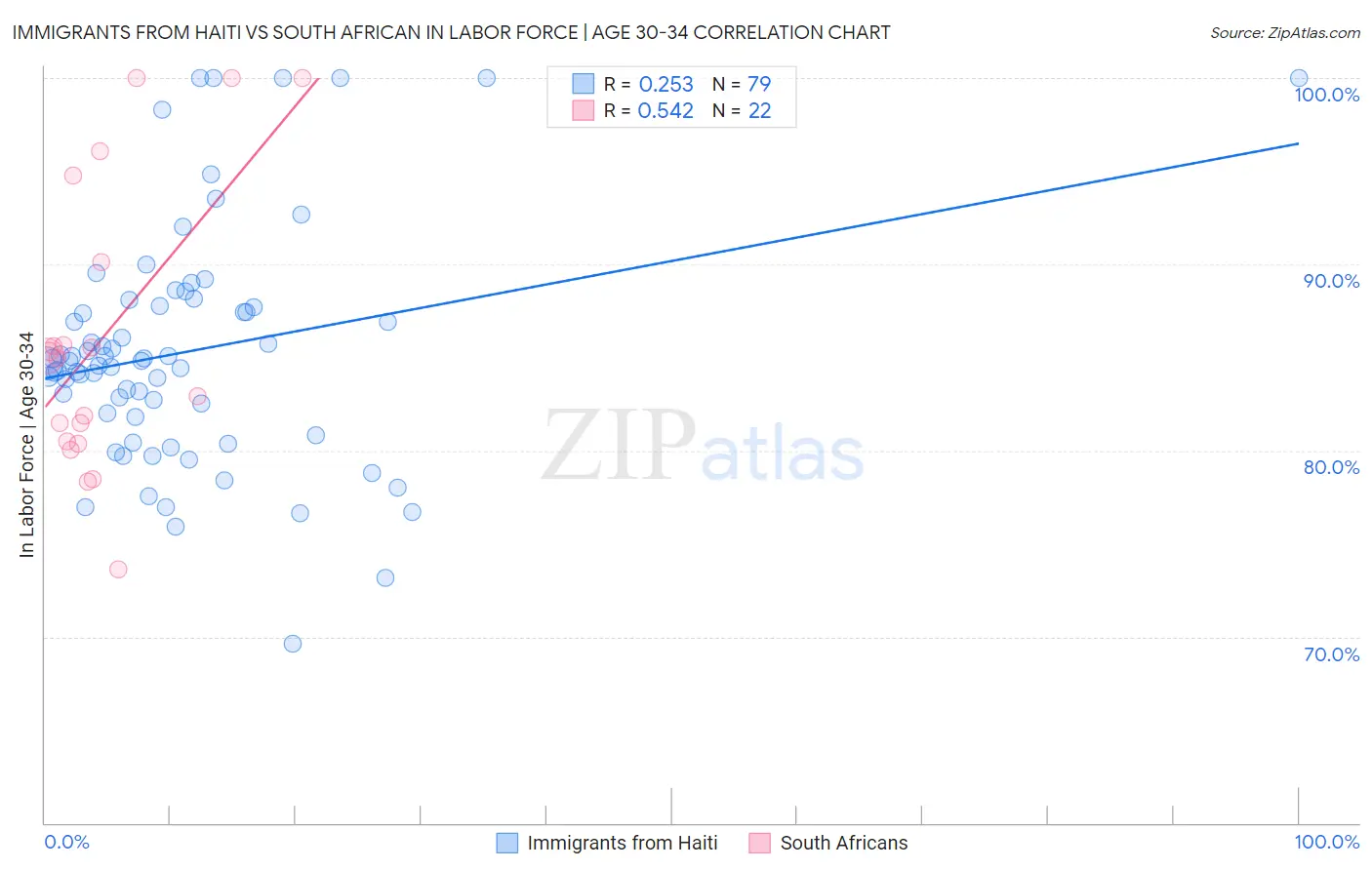 Immigrants from Haiti vs South African In Labor Force | Age 30-34