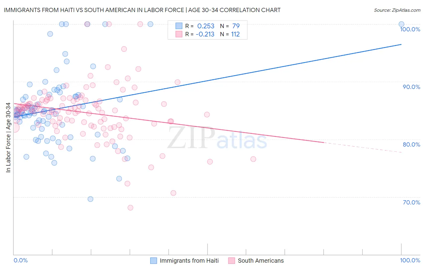 Immigrants from Haiti vs South American In Labor Force | Age 30-34
