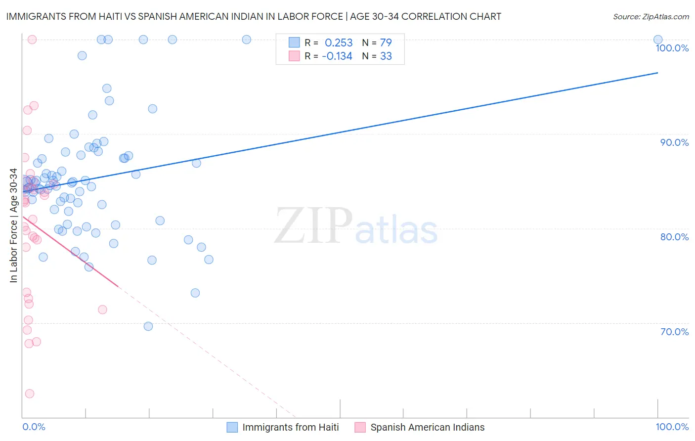 Immigrants from Haiti vs Spanish American Indian In Labor Force | Age 30-34