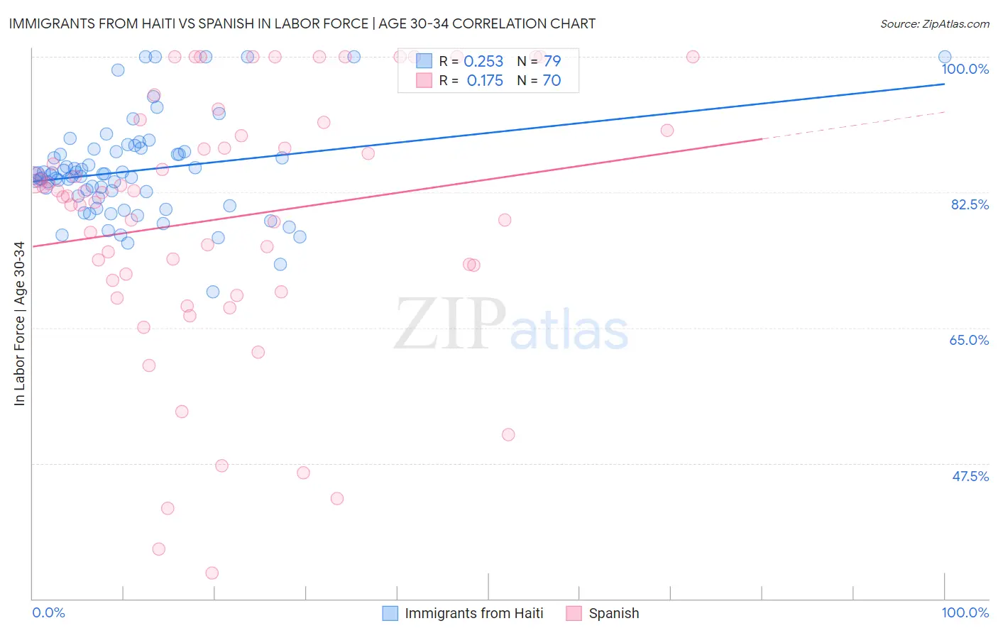 Immigrants from Haiti vs Spanish In Labor Force | Age 30-34