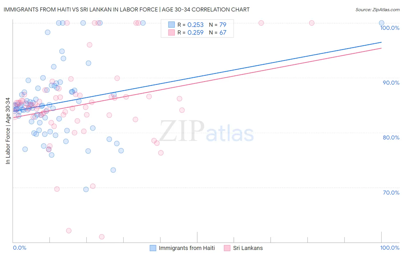 Immigrants from Haiti vs Sri Lankan In Labor Force | Age 30-34
